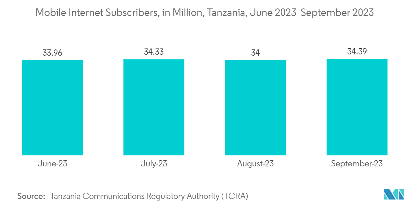 Tanzania Telecom Market: Mobile Internet Subscribers, in Million, Tanzania, June 2023 – September 2023