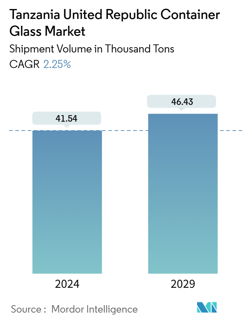 Tanzania United Republic Container Glass Market Summary