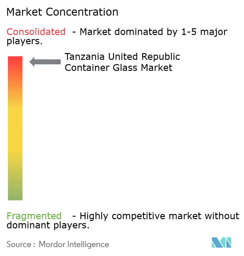 Tanzania United Republic Container Glass Market Concentration