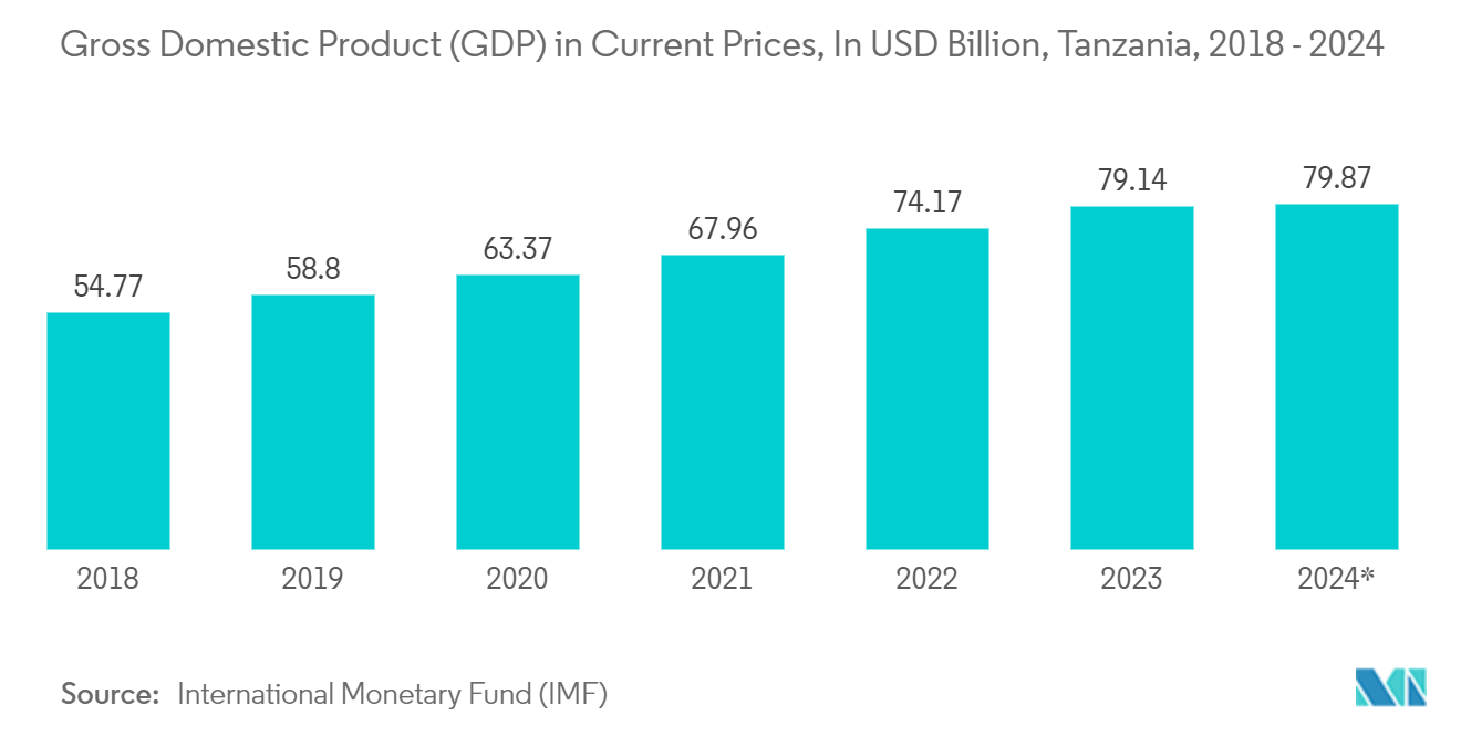 Tanzania United Republic Container Glass Market: Gross Domestic Product (GDP) in Current Prices, In USD Billion, Tanzania