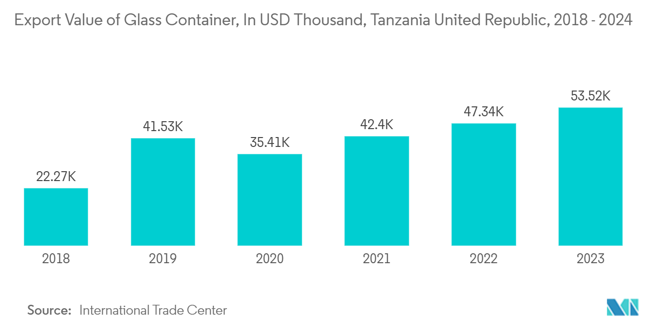 Tanzania United Republic Container Glass Market: Export Value of Glass Container, In USD Thousand, Tanzania United Republic