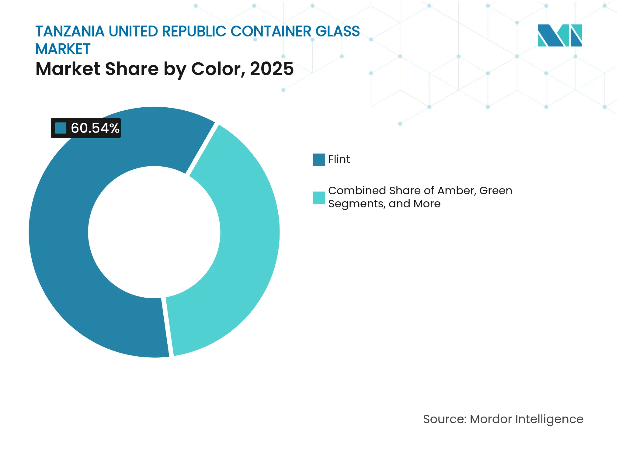 Tanzania United Republic Container Glass Market: Market Share by Color, 2025