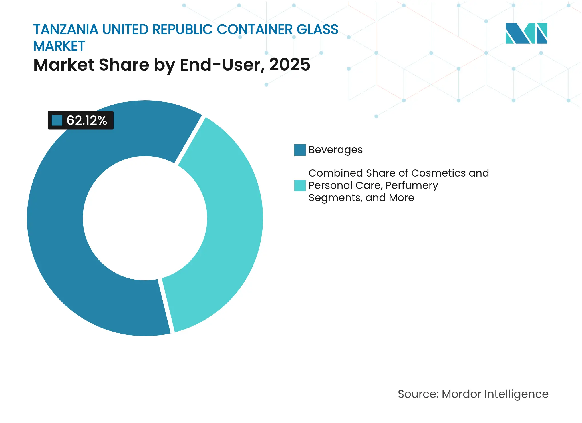 Tanzania United Republic Container Glass Market: Market Share by End-User, 2025
