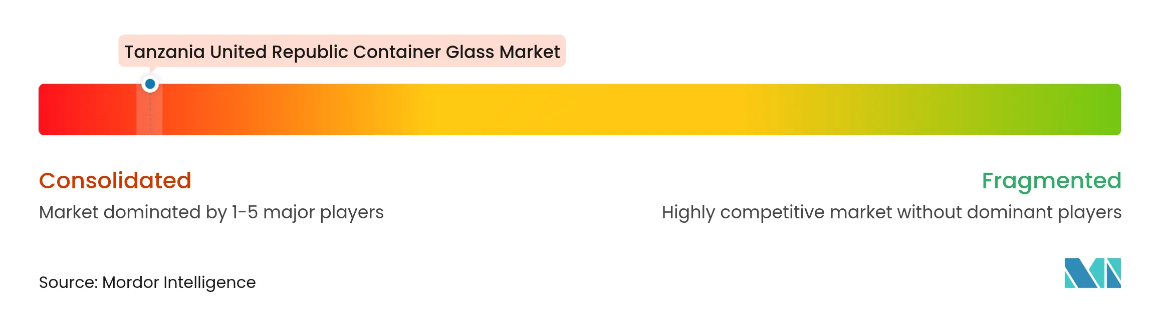Tanzania United Republic Container Glass Market Concentration