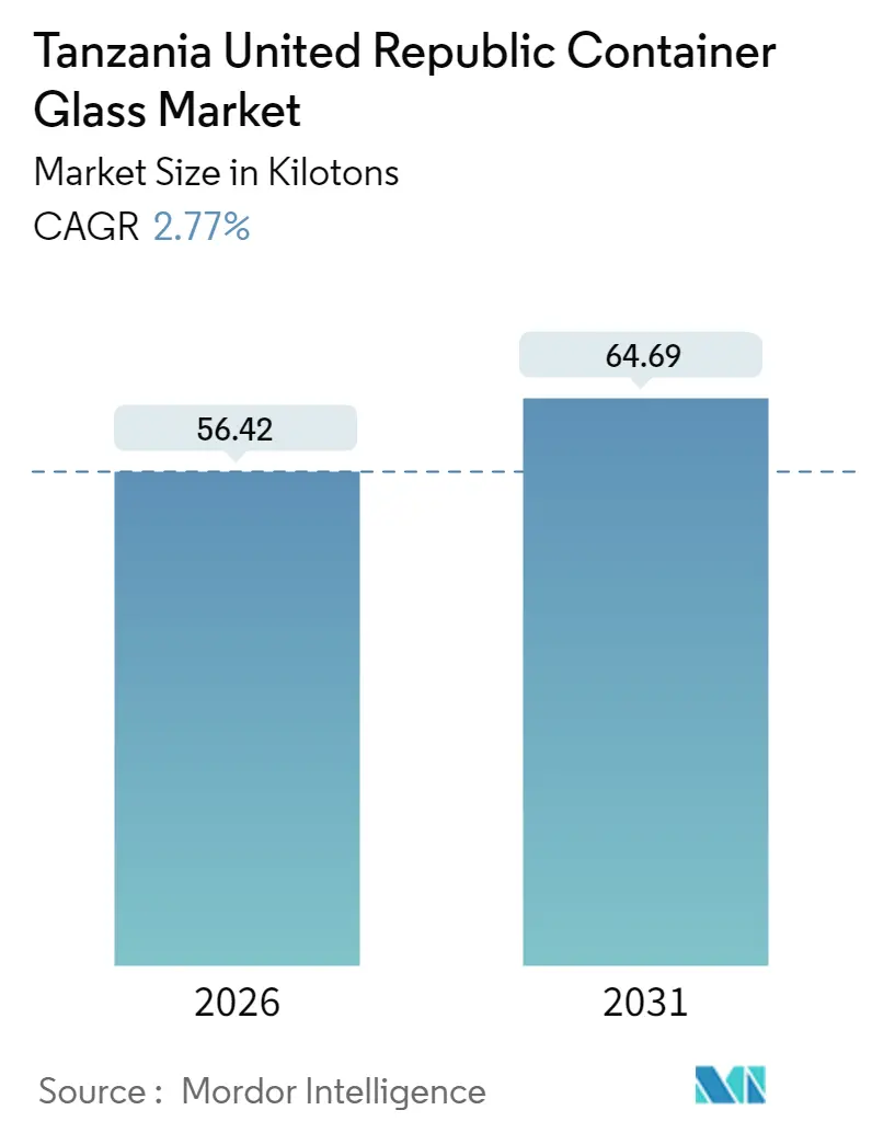 Tanzania United Republic Container Glass Market Summary