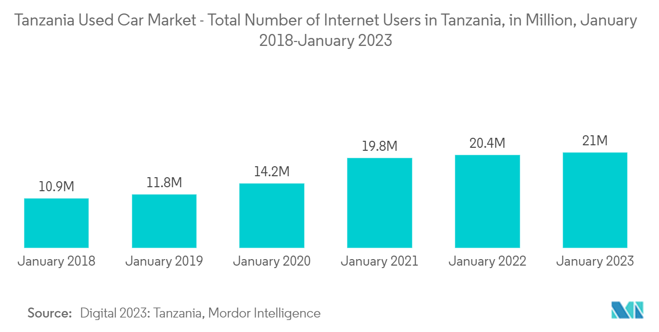 Tanzania Used Car Market - Total Number of Internet Users in Tanzania, in Million, January 2018-January 2023
