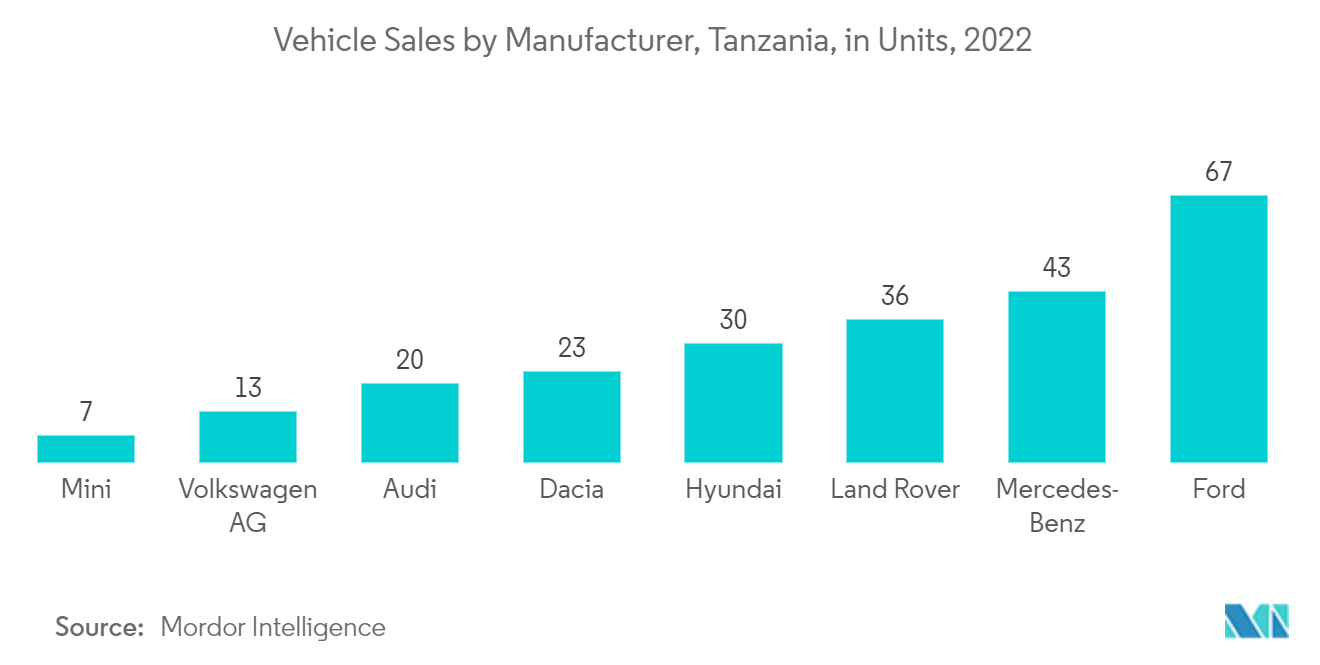 Tanzania Used Car Market: Top 5 Used Sports Utility Vehicle (SUV) Models Imported in Tanzania, in %, 2021.