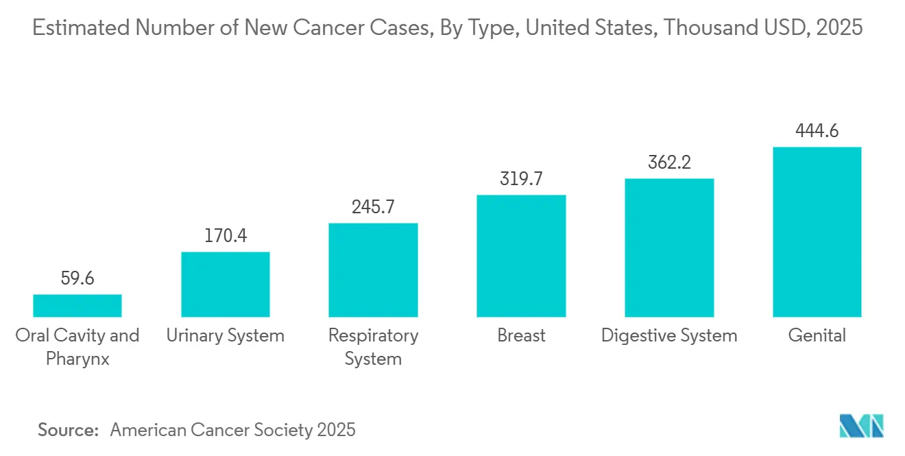 Estimated Number of New Cancer Cases, By Type, United States