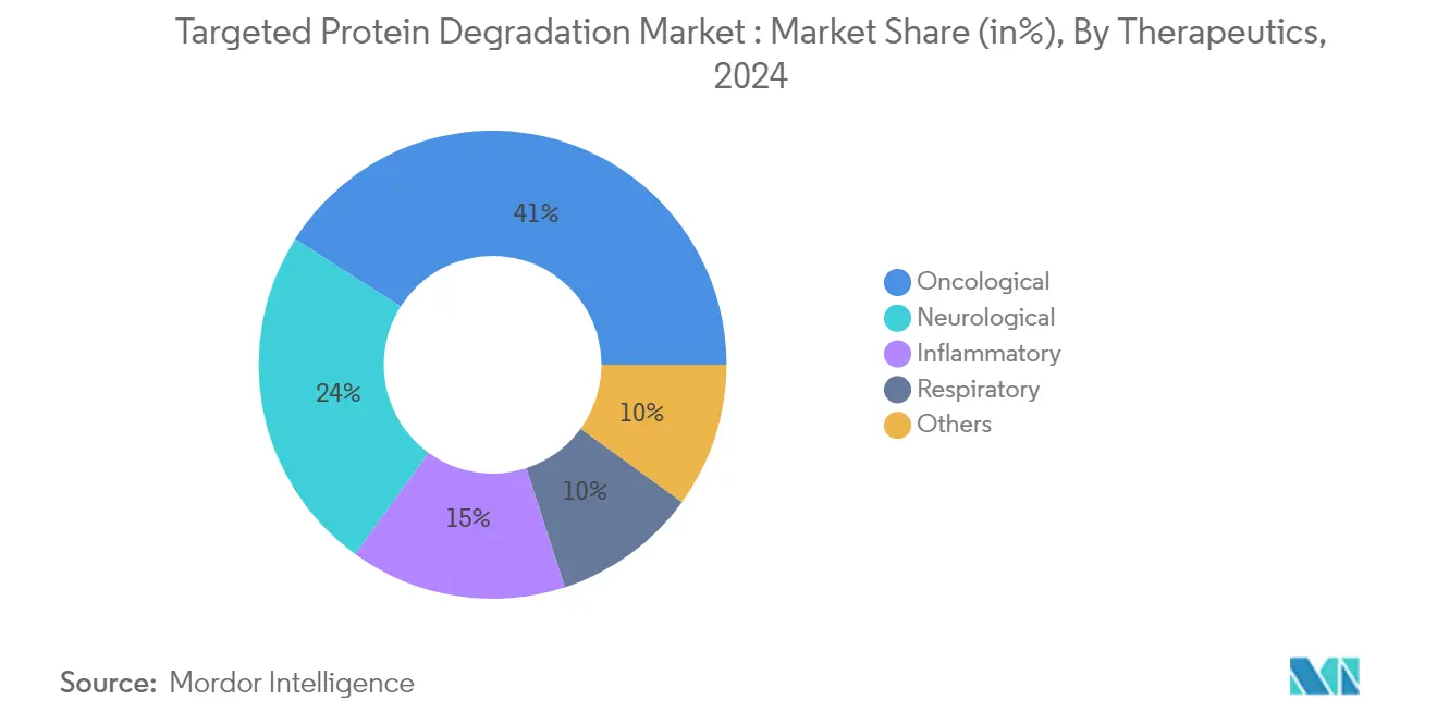 Targeted Protein Degradation Market Share by Therapeutics, 2024