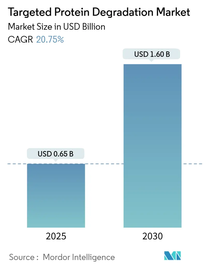 Targeted Protein Degradation Market Size