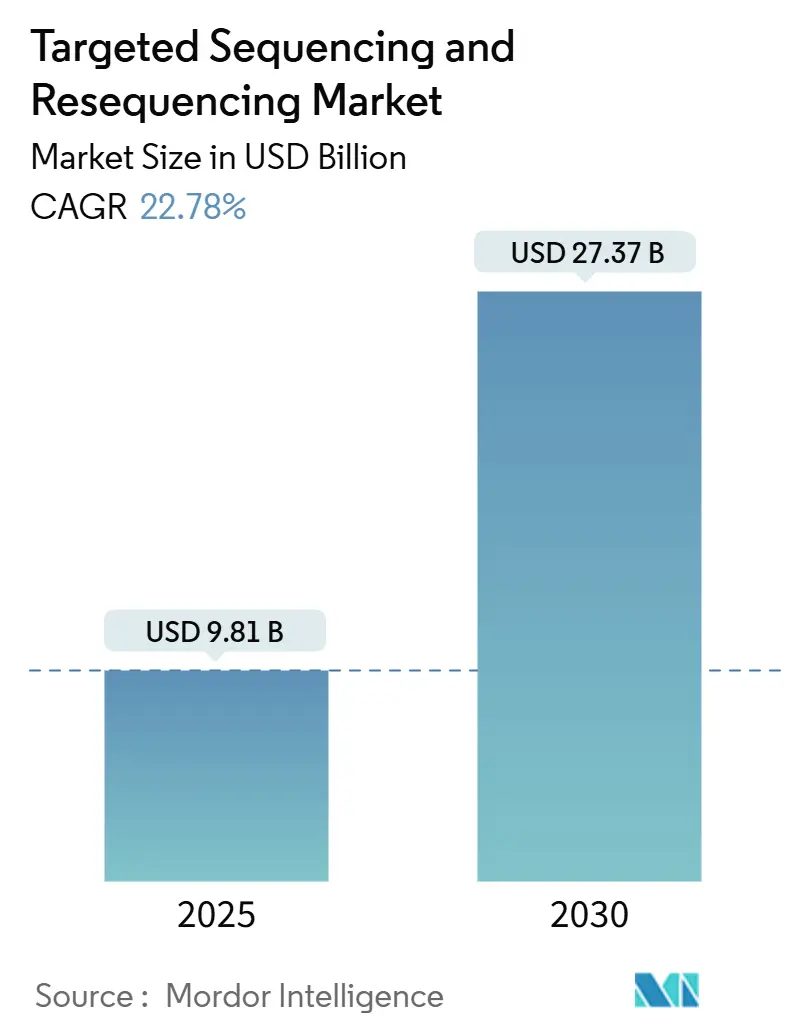 Targeted Sequencing and Resequencing Market Size