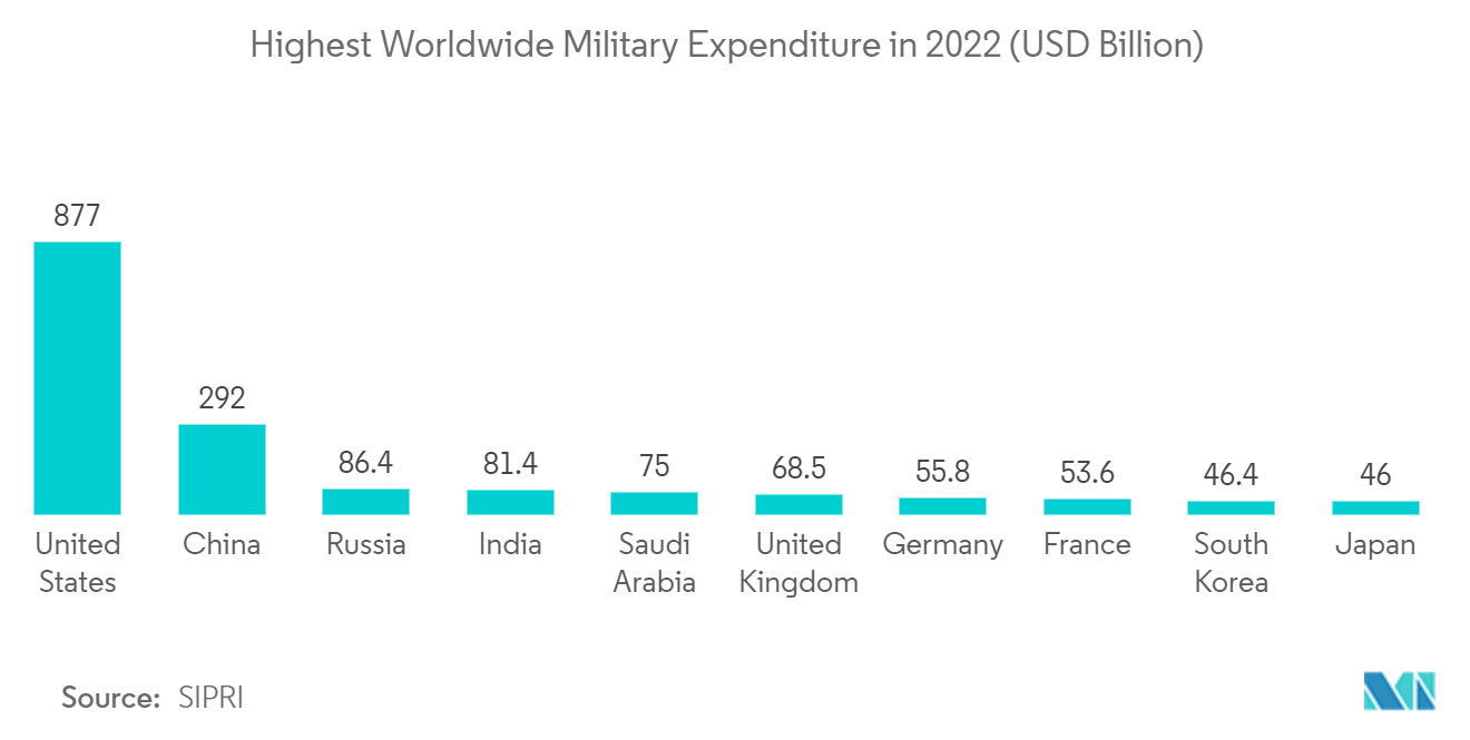 Mercado de cápsulas de focalización mayor gasto militar mundial en 2022 (miles de millones de dólares)