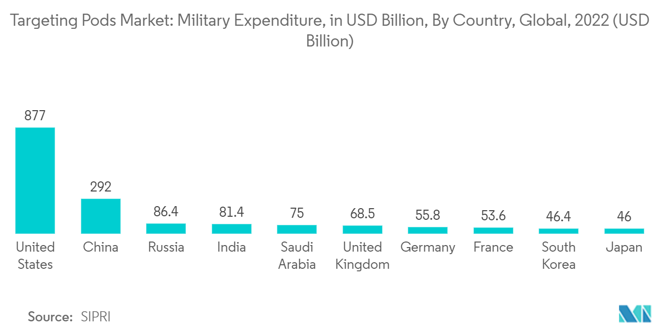 Targeting Pods Market - Highest Worldwide Military Expenditure in 2022 (USD Billion)