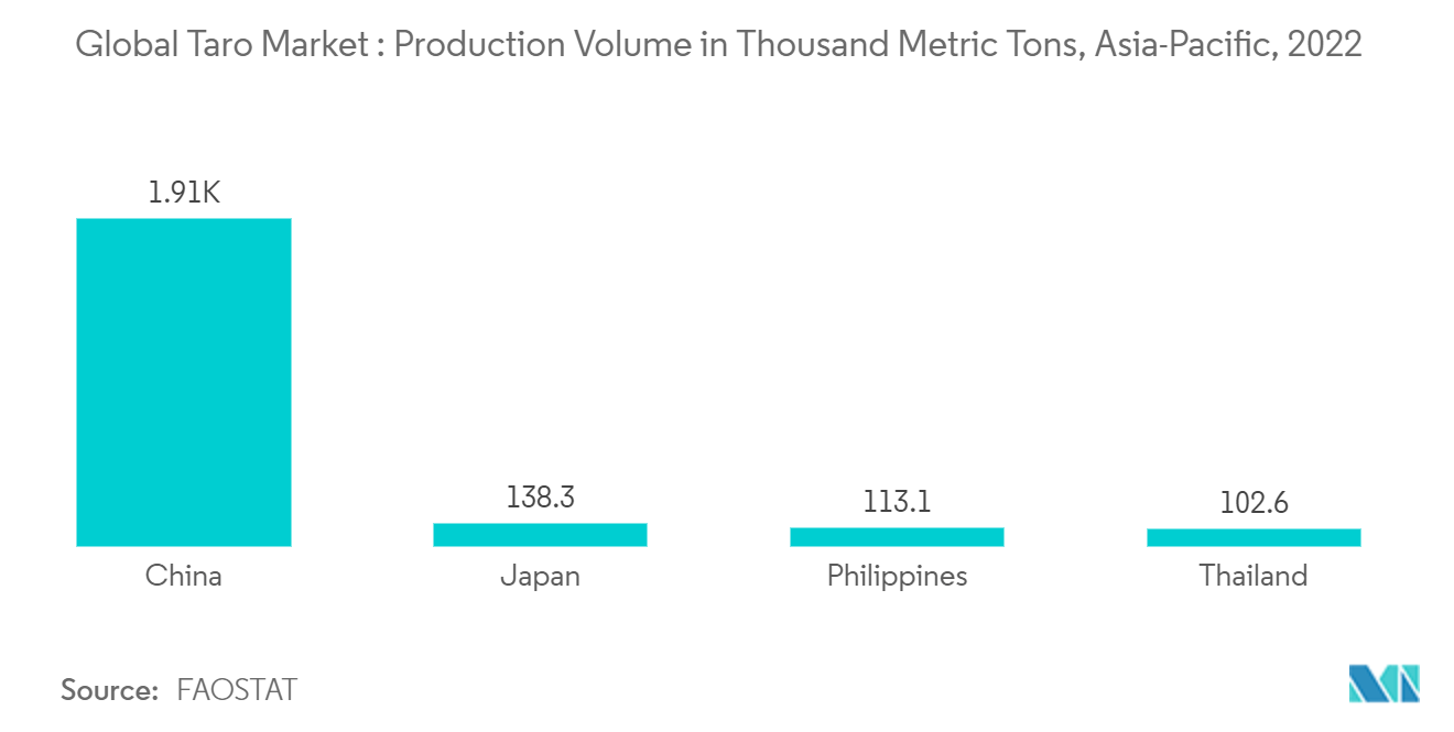 Global Taro Market : Production Volume in Thousand Metric Tons, Asia-Pacific, 2022