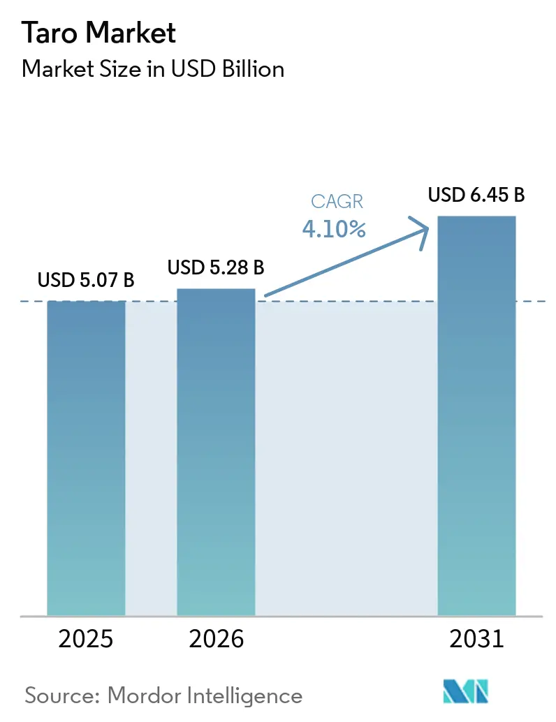 Taro Market (2026 - 2031)