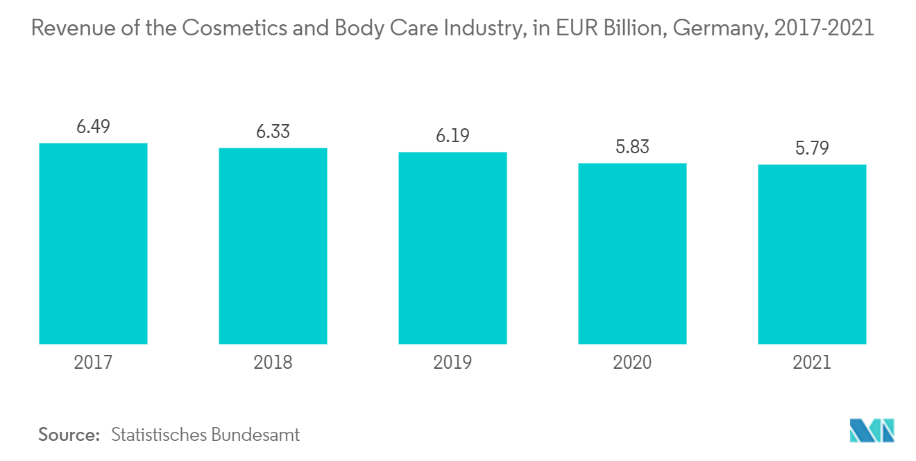 酒石酸市场 - 2017-2021 年德国化妆品和身体护理行业收入（十亿欧元）