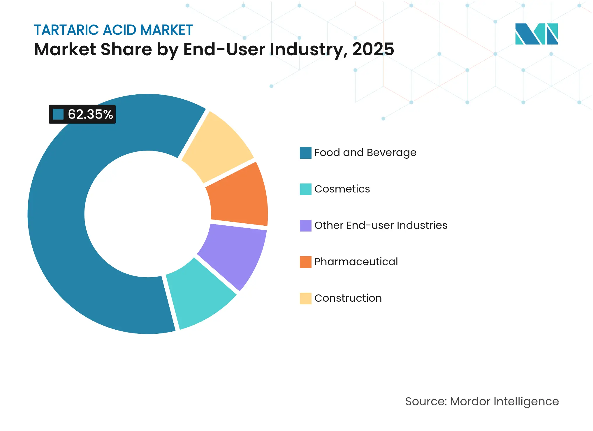 Tartaric Acid Market: Market Share by End-User Industry, 2025