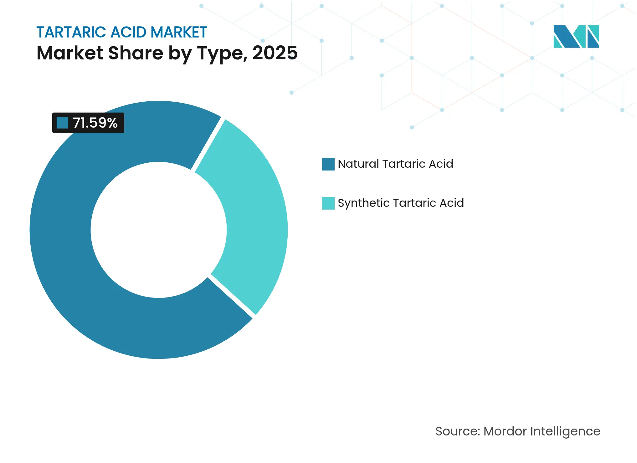 Tartaric Acid Market: Market Share by Type, 2025