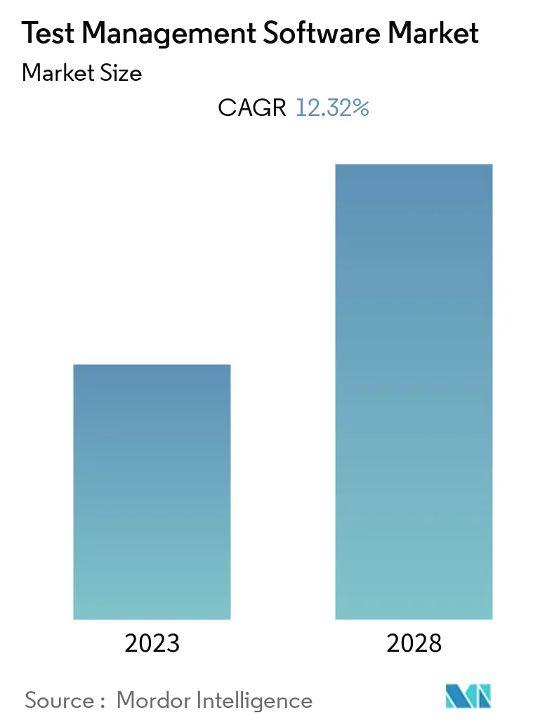 Tamanho do mercado Software de gerenciamento de teste e análise de  participação - Relatório de Pesquisa da Indústria - Tendências de  Crescimento