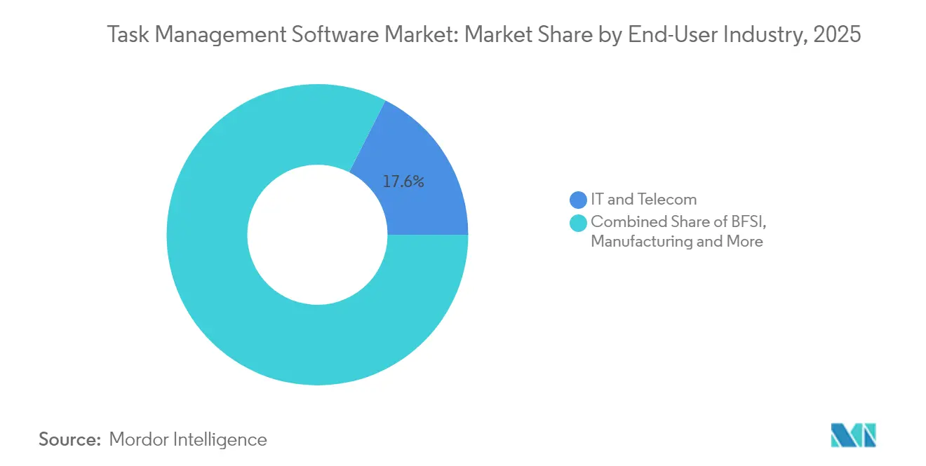 Task Management Software Market: Market Share by End-User Industry, 2025