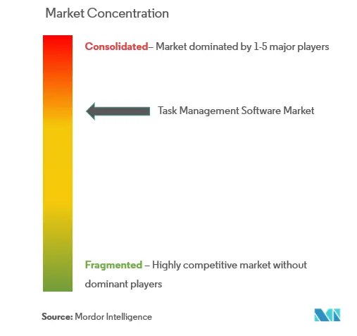 Task Management Software Market Concentration