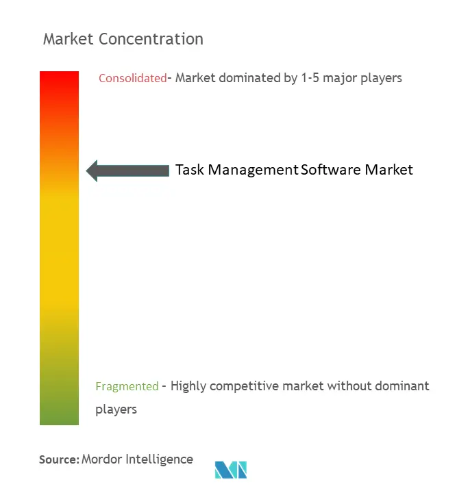 Task Management Software Market Concentration