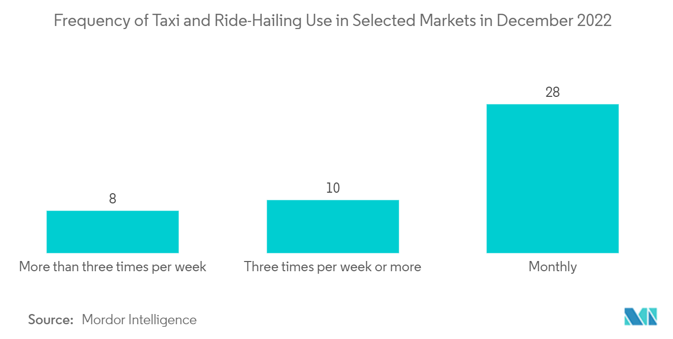 Taxi Market - Frequency of Taxi and Ride-Hailing Use in Selected Markets in December 2022