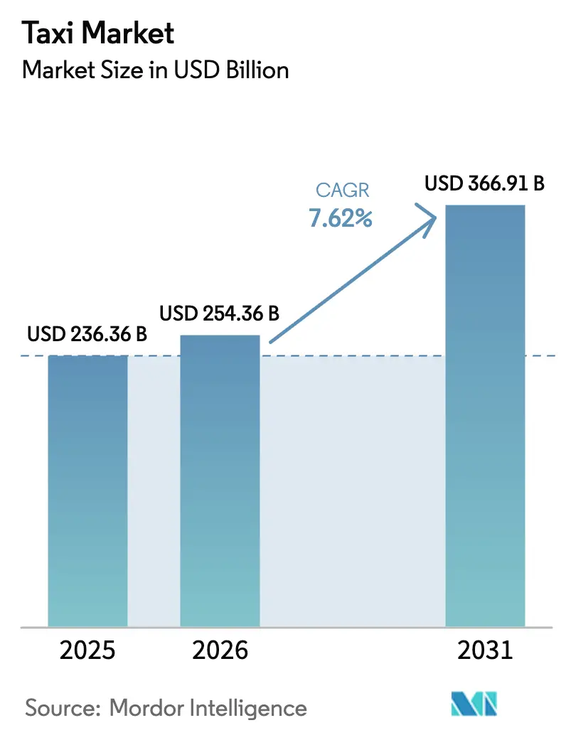 Taxi Market (2025 - 2030)