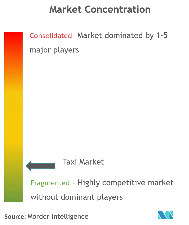 Concentração do mercado de táxis