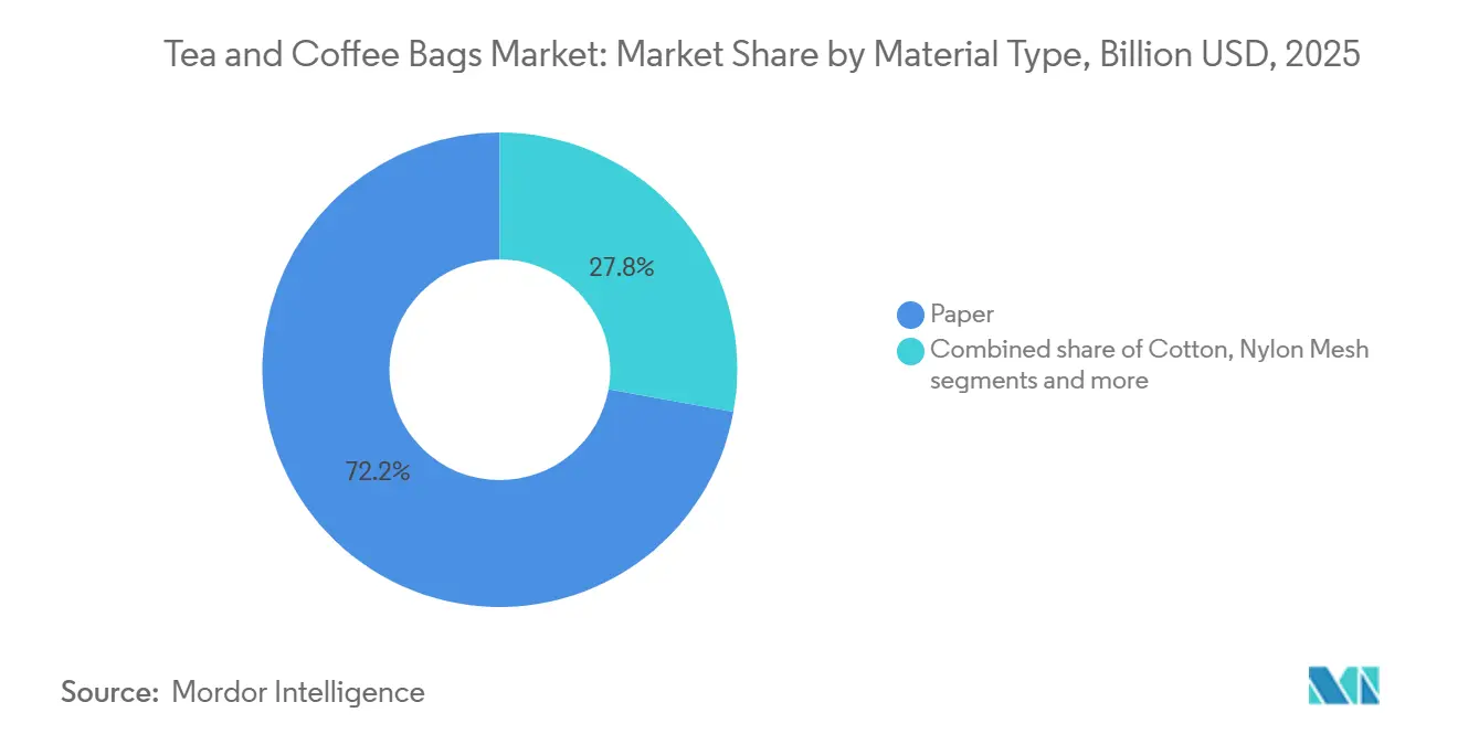 Part du marché des sachets de thé et de café par type de matériau, 2025