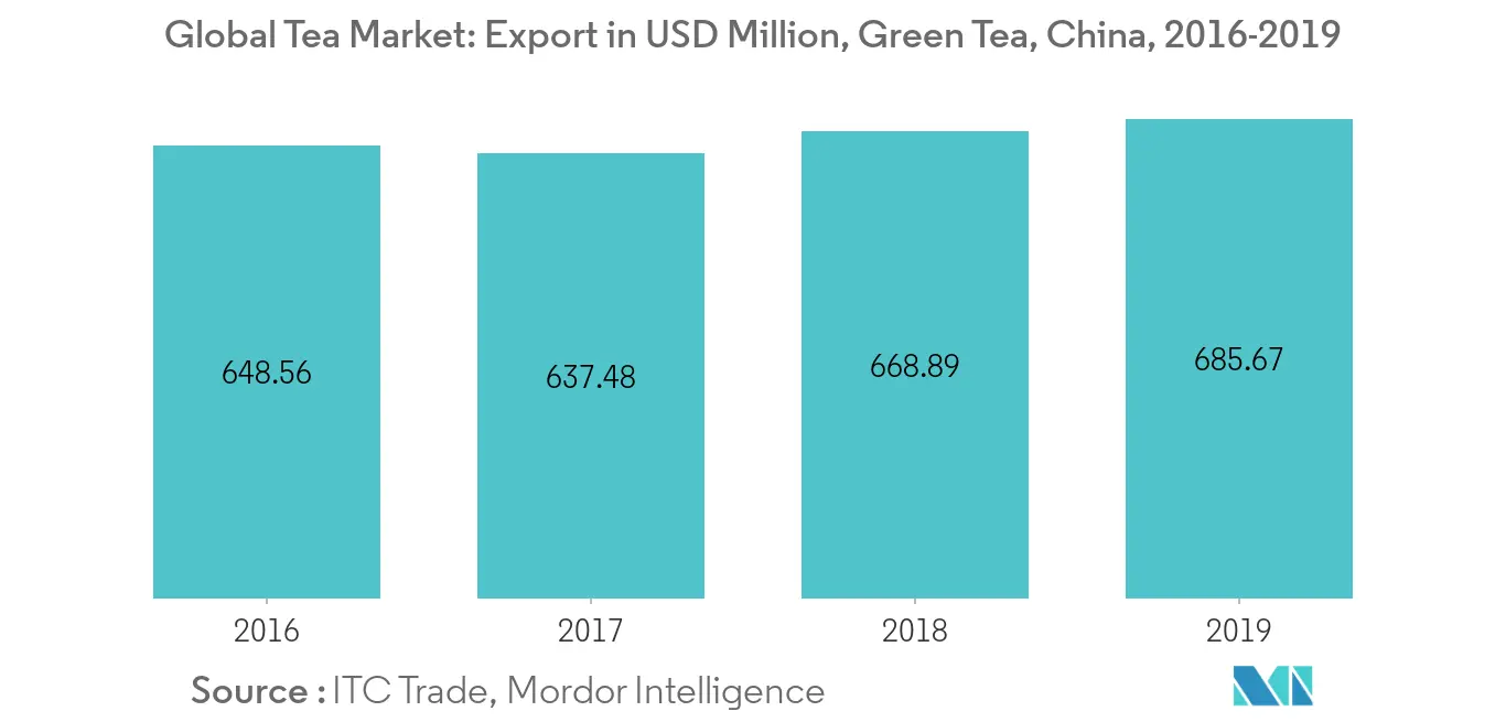 Tea Market Share