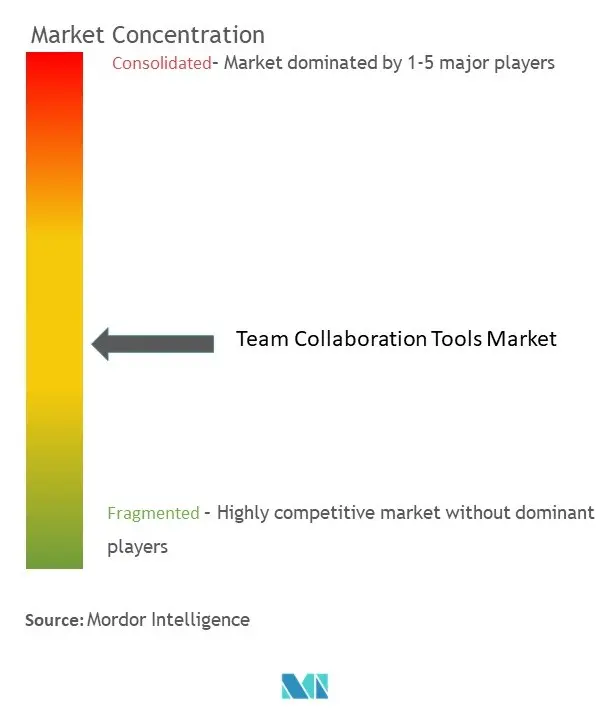 Marktkonzentration für Team-Collaboration-Tools