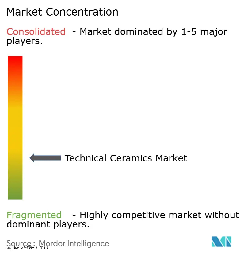 Concentração do Mercado de Cerâmicas Técnicas