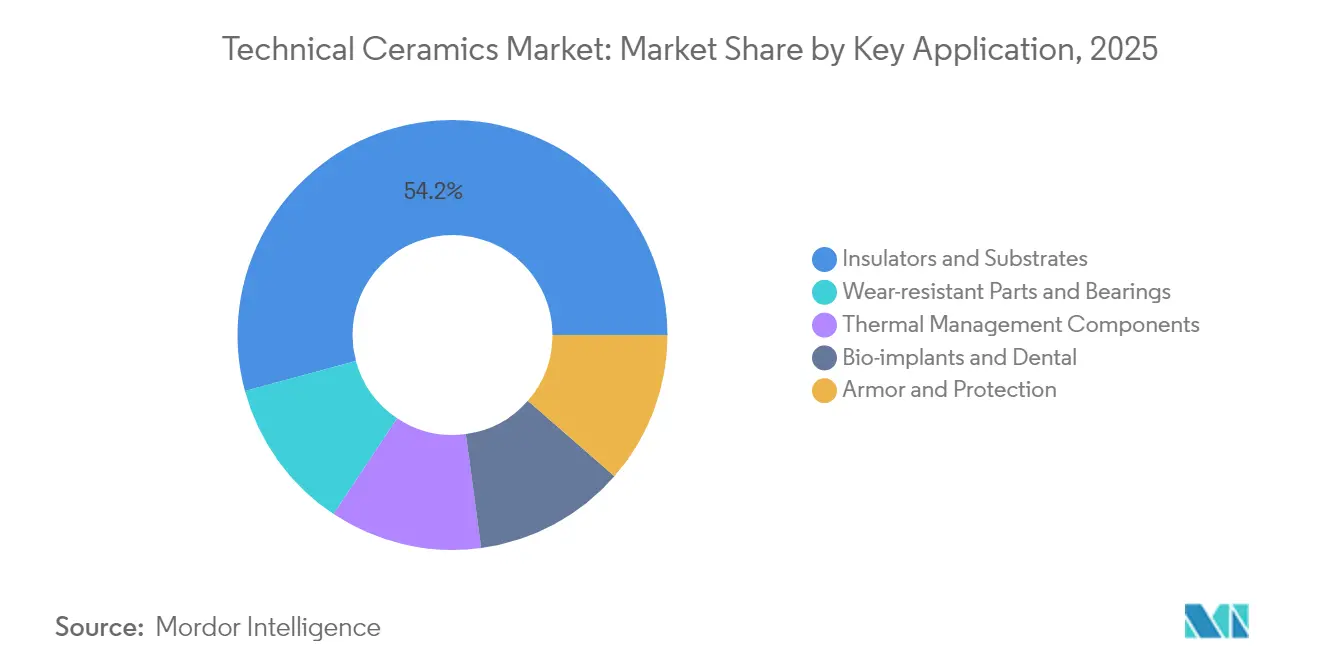 Participação do Mercado de Cerâmicas Técnicas por Aplicação Principal, 2025