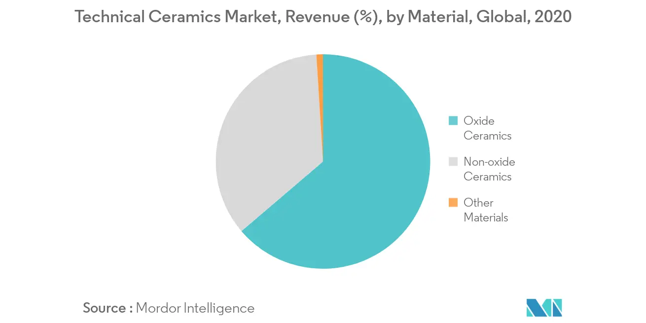 Technical Ceramics Market Revenue Share
