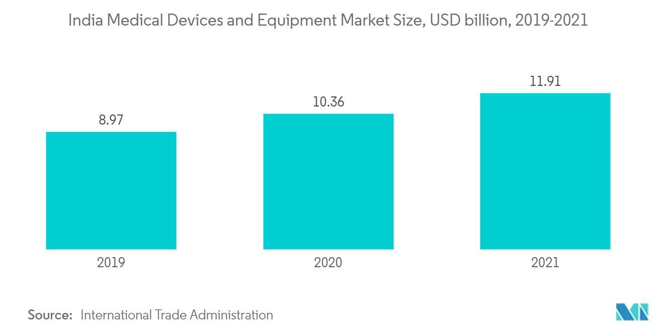 テクニカルセラミックス市場 - インド医療機器・装置市場規模、10億米ドル、2019-2021年