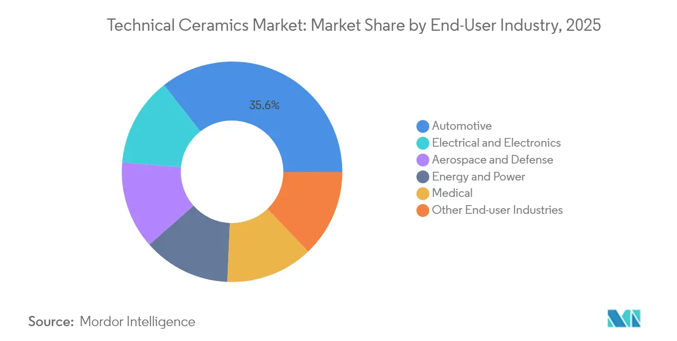 Technical Ceramics Market: Market Share by End-User Industry, 2025