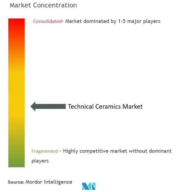 Concentração do mercado de cerâmica técnica