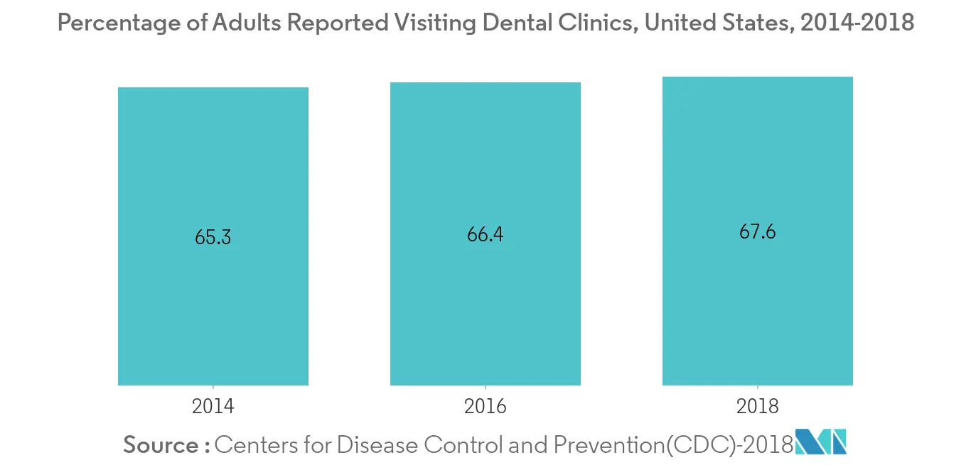 Teeth Whitening Market Share