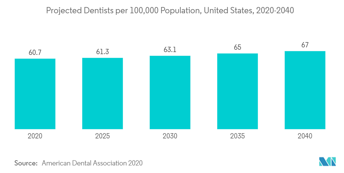 Teeth Whitening Market : Projected Dentists per 100,000 Population, United States, 2020-2040