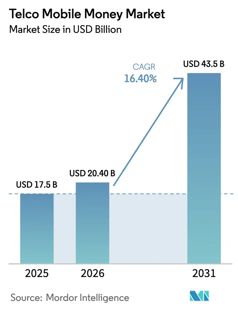 Telco Mobile Money Market Summary