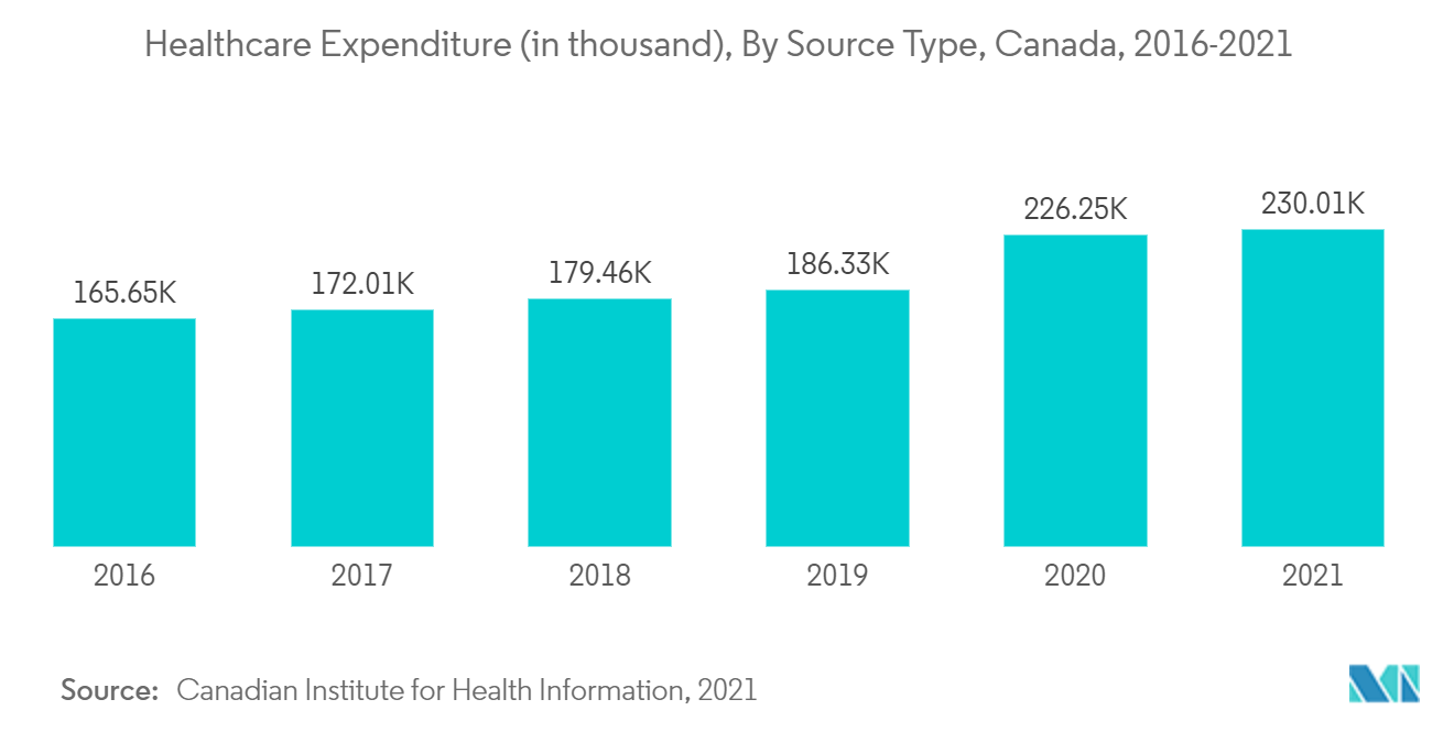 Tele Intensive Care Unit Market: Healthcare Expenditure (in thousand), By Source Type, Canada, 2016-2021