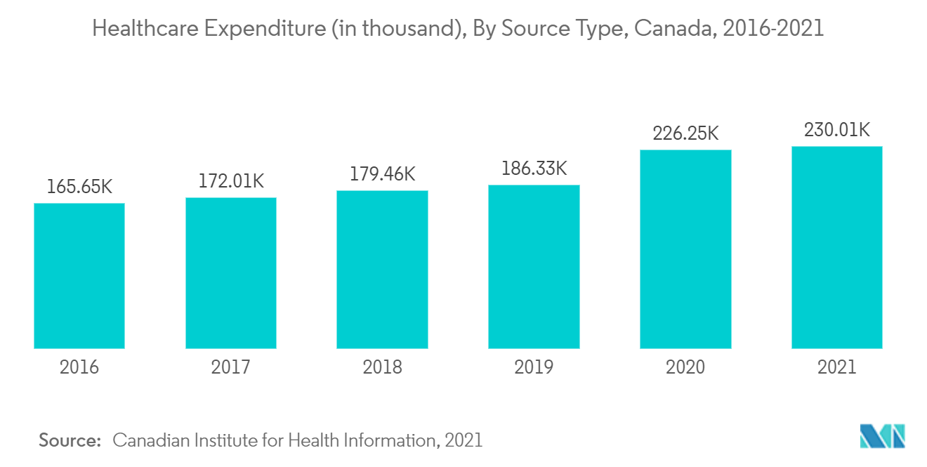 遠隔集中治療室市場医療費（千単位）：供給源タイプ別（カナダ）、2016-2021年