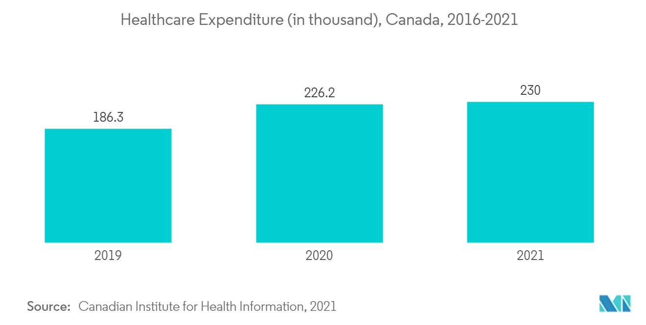 Рынок отделений телеинтенсивной терапии расходы на здравоохранение (в тысячах), Канада, 2016–2021 гг.