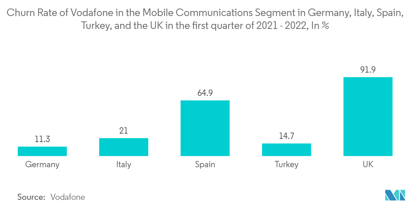 テレコム・アナリティクス市場2021～2022年第1四半期におけるドイツ、イタリア、スペイン、トルコ、イギリスの移動通信セグメントにおけるボーダフォンの解約率（単位：%)