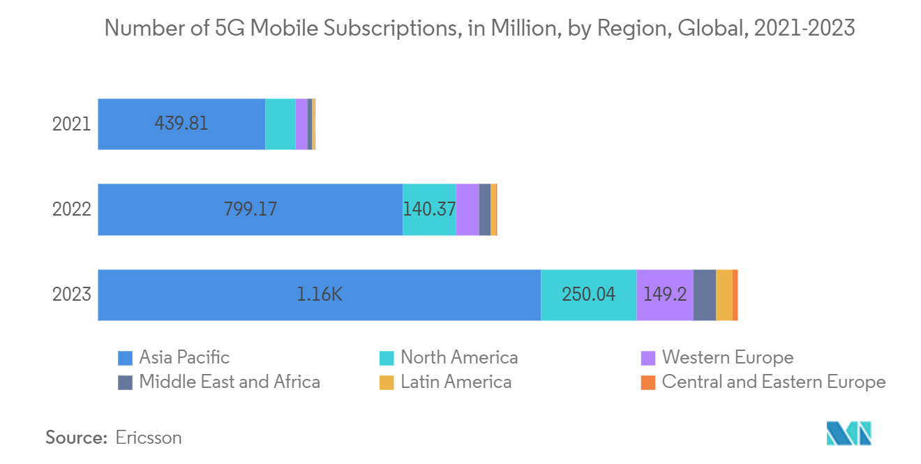 电信 API 市场：2021-2023 年全球 5G 移动订阅数量（百万），按地区划分