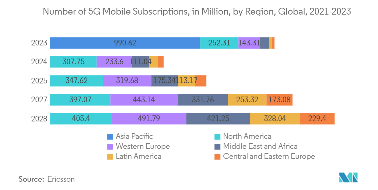 Telecom API Market: Number of 5G Mobile Subscriptions, in Million, by Region, Global, 2021-2023