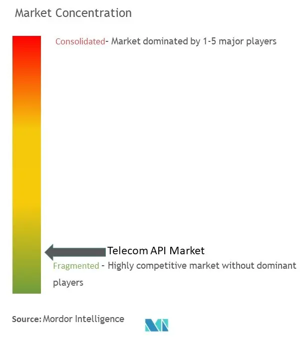 Concentración del mercado de API de telecomunicaciones