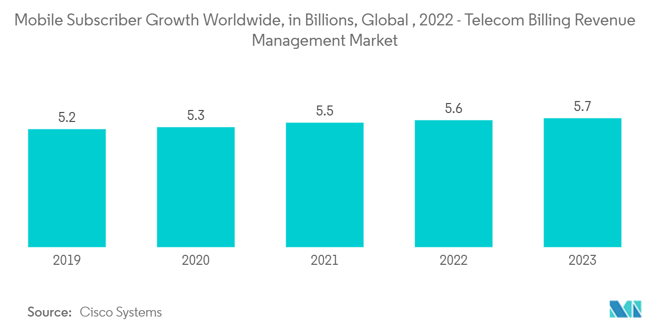 Telecom Billing Revenue Management Market - Mobile Subscriber Growth Worldwide, in Billions, Global, 2022