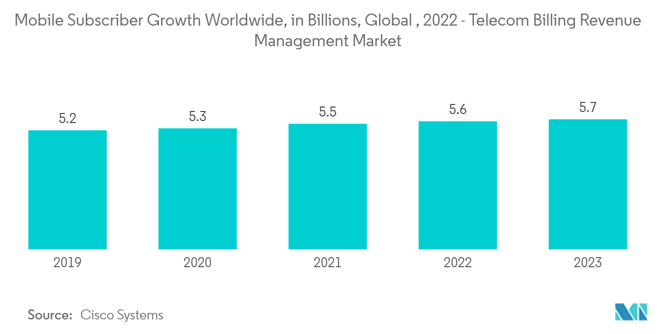 Mercado de gestión de ingresos de facturación de telecomunicaciones crecimiento de suscriptores móviles en todo el mundo, en miles de millones, a nivel mundial, 2022